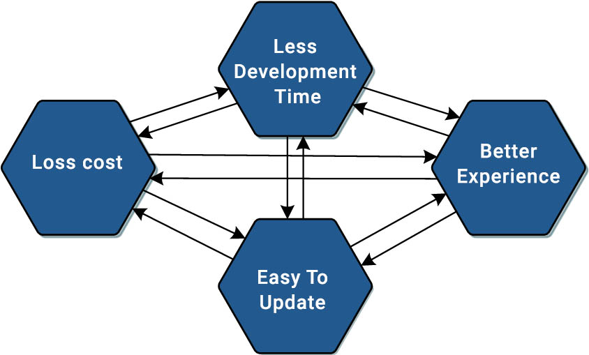 Advantage of cross-platform mobile app development