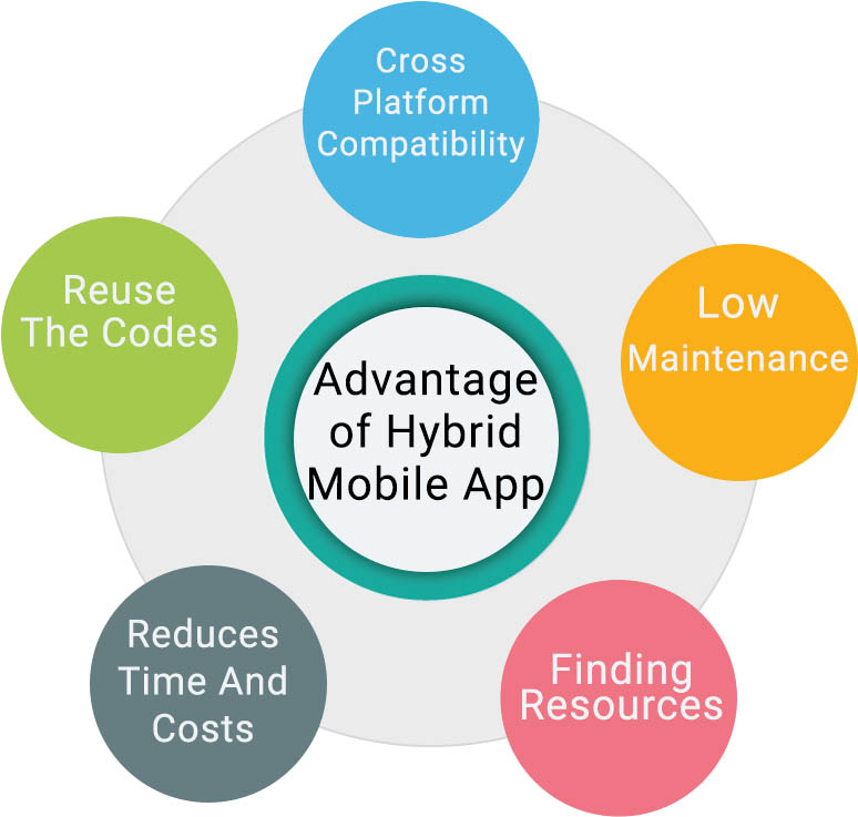 Advantage of Hybrid mobile app development