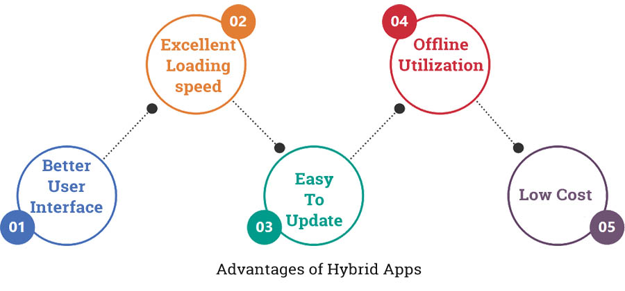 Advantages of Hybrid Apps