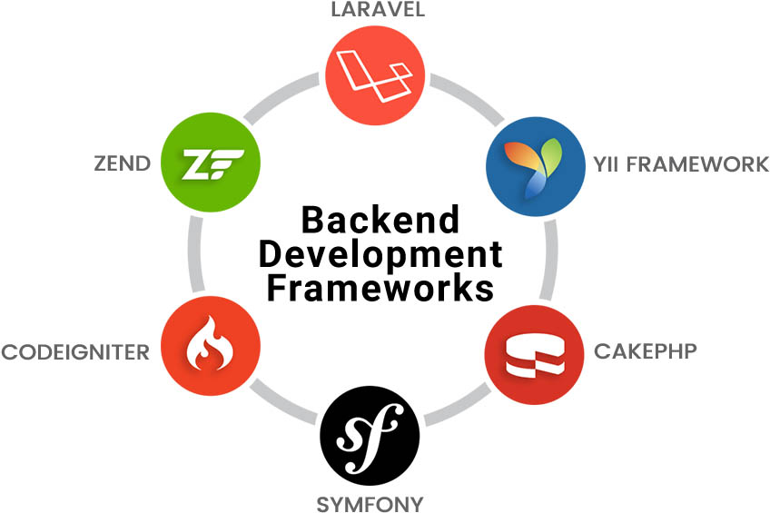 Backend Development Frameworks