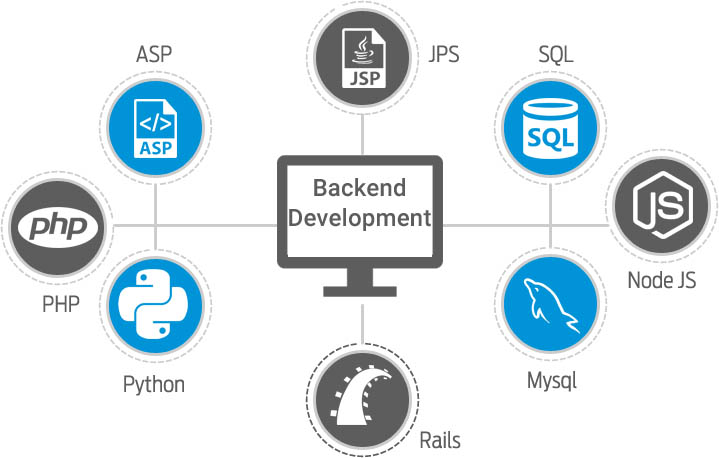 Backend programming languages for full stack development