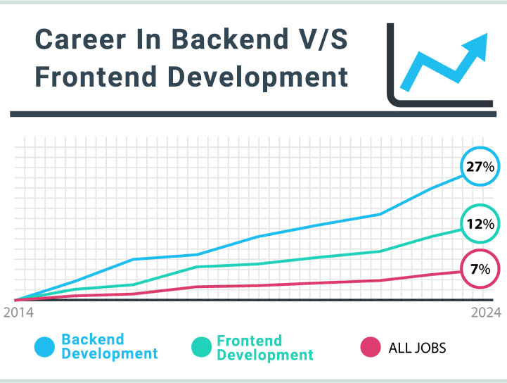 Career In Backend vs Frontend Development