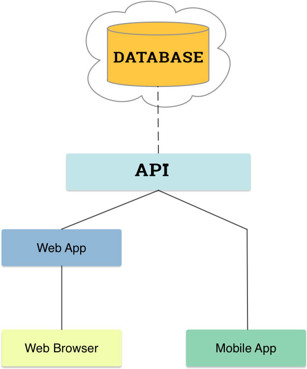How does API work