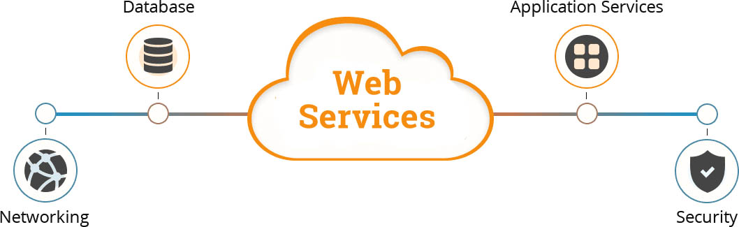 How does web services work