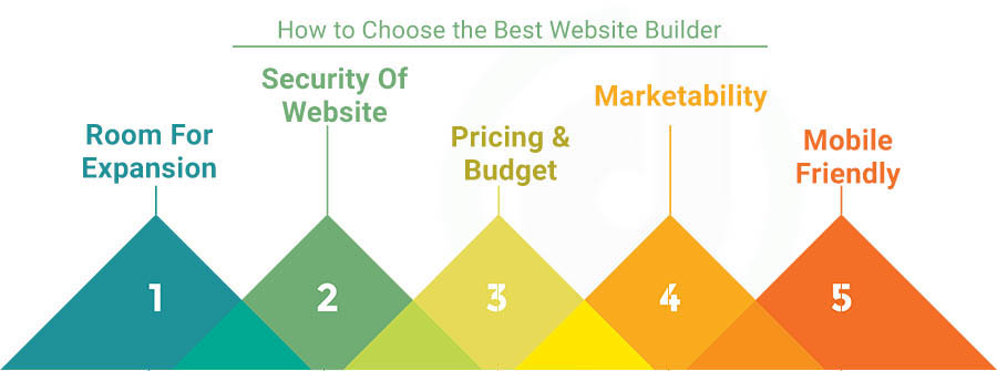 How to Choose the Best Website Builder