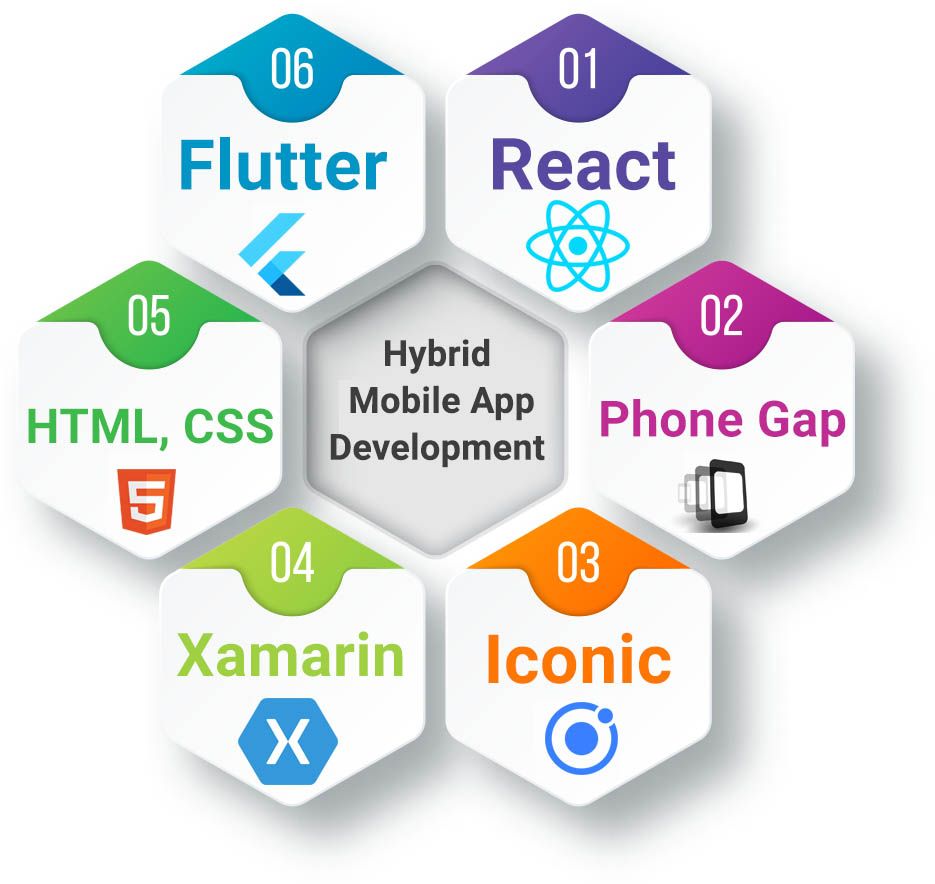 Hybrid mobile app development Framework