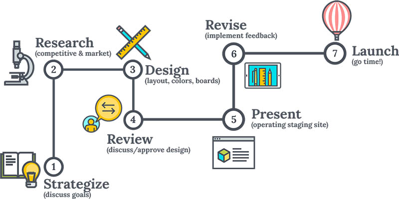 mobile app development Design Process