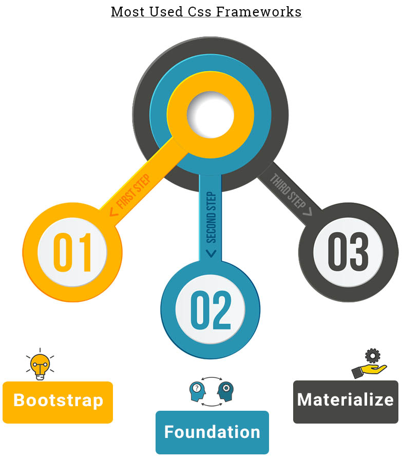 Popular CSS Frameworks