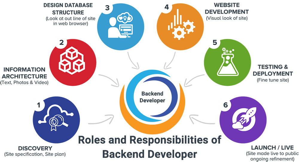 roles and Responsibilities of a backend developer