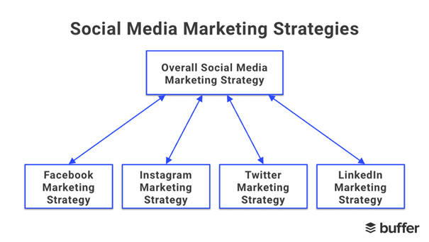 social media marketing strategy