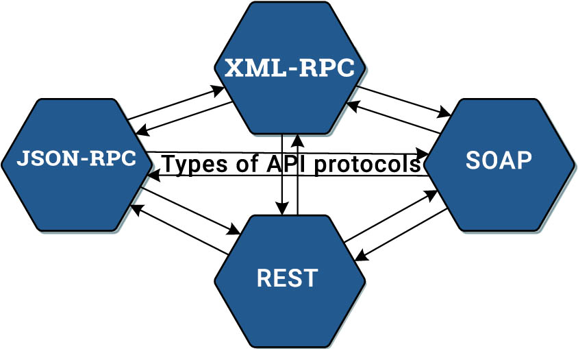 Types of API protocols
