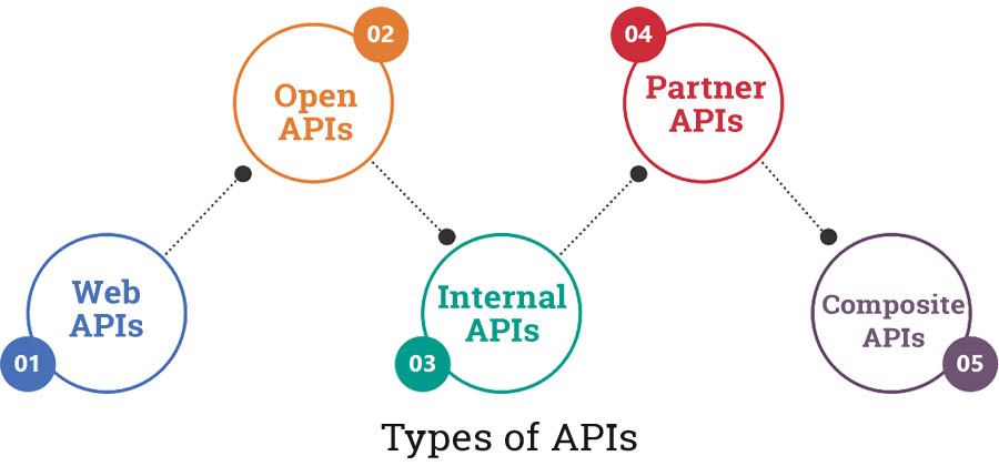 Types of APIs