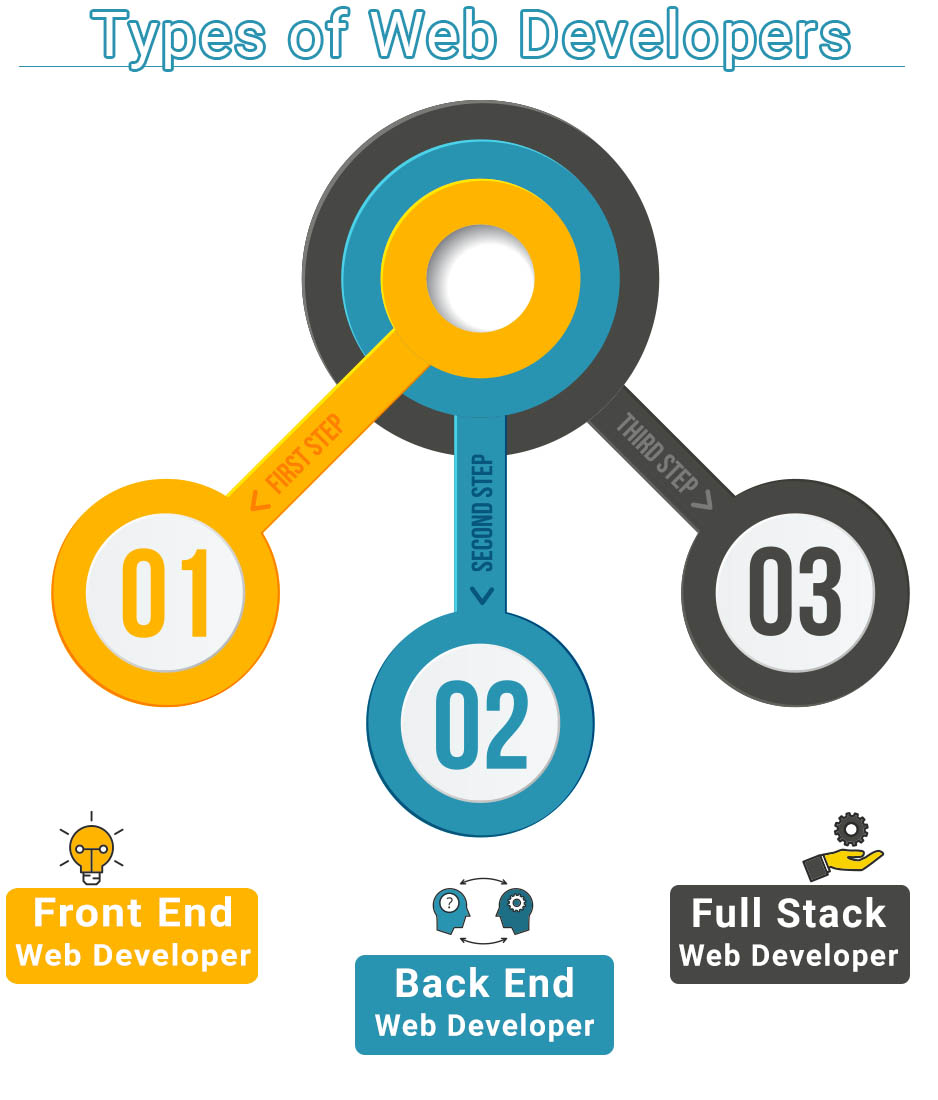 types of web developers