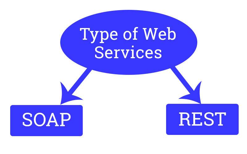 Types of web services