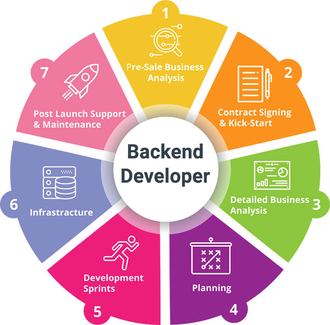 what is meant by backend developer