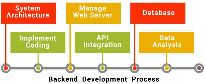 What is meant by backend development