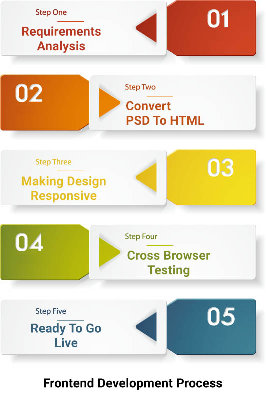 What is meant by frontend development