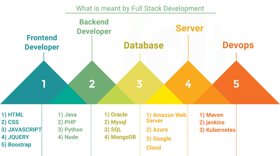 What is meant by full stack development