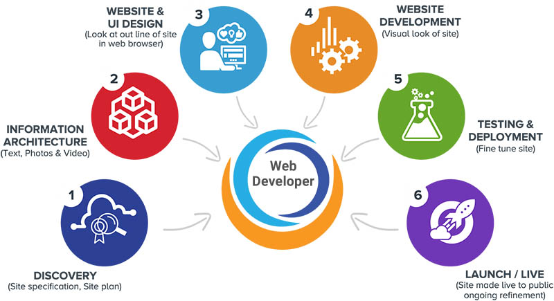 What is meant by web developer