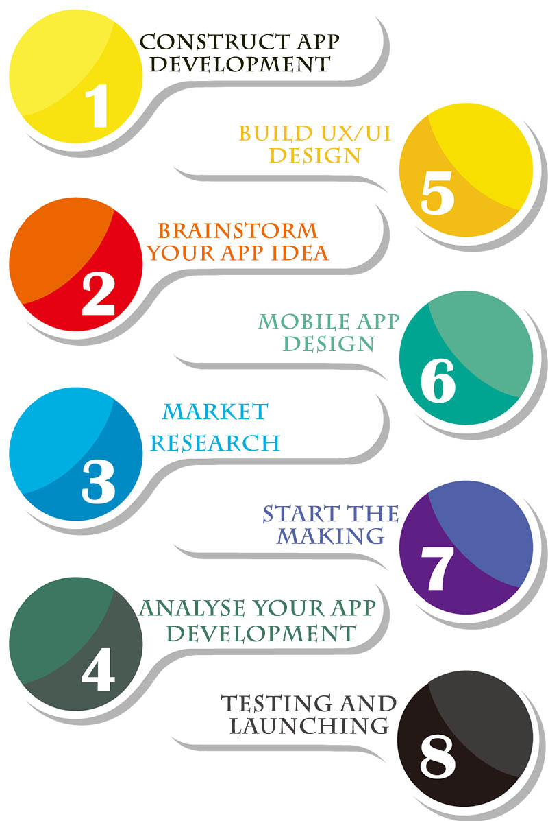 What is mobile app development process