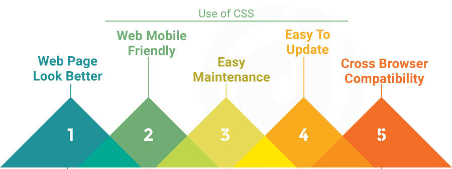 what is the use of css