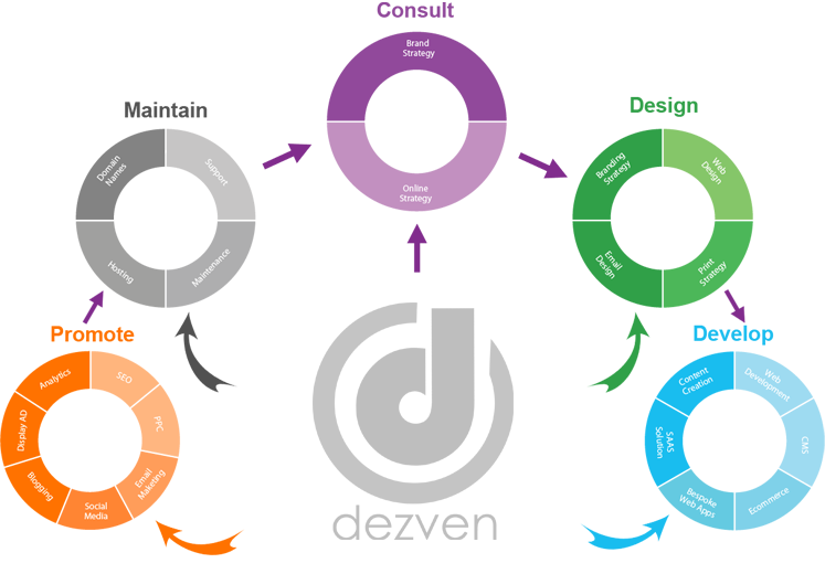 Welcome To Dezven Software Solution